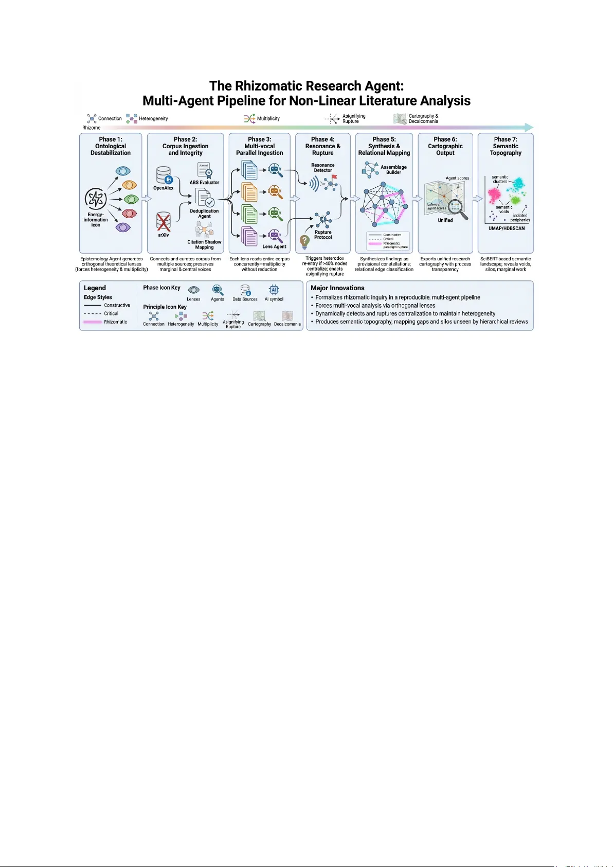 A Multi-Agent Rhizomatic Pipeline for Non-Linear Literature Analysis