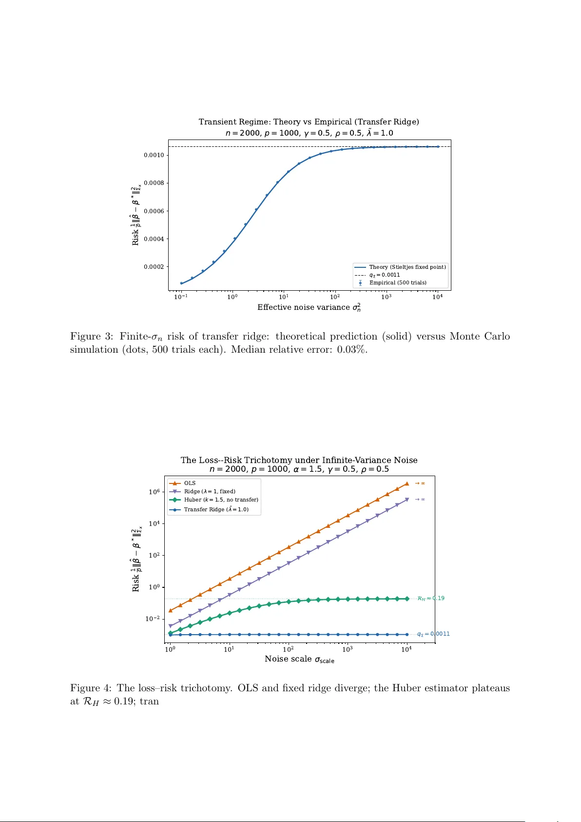 The Conjugate Domain Dichotomy: Exact Risk of M-Estimators under Infinite-Variance Noise in High Dimensions
