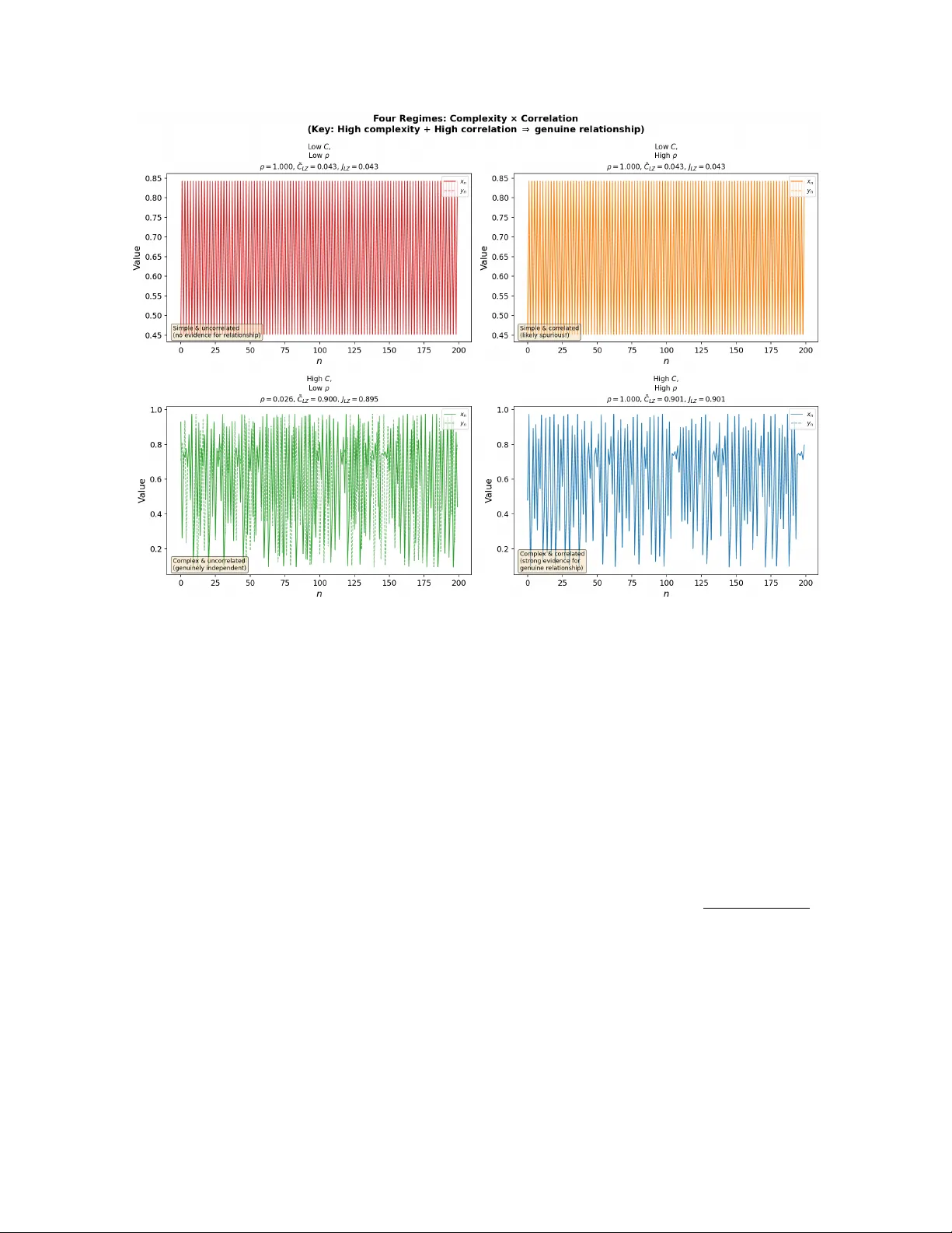 Time Series Correlations and Kolmogorov Complexity: A Hausdorff Dimension Perspective