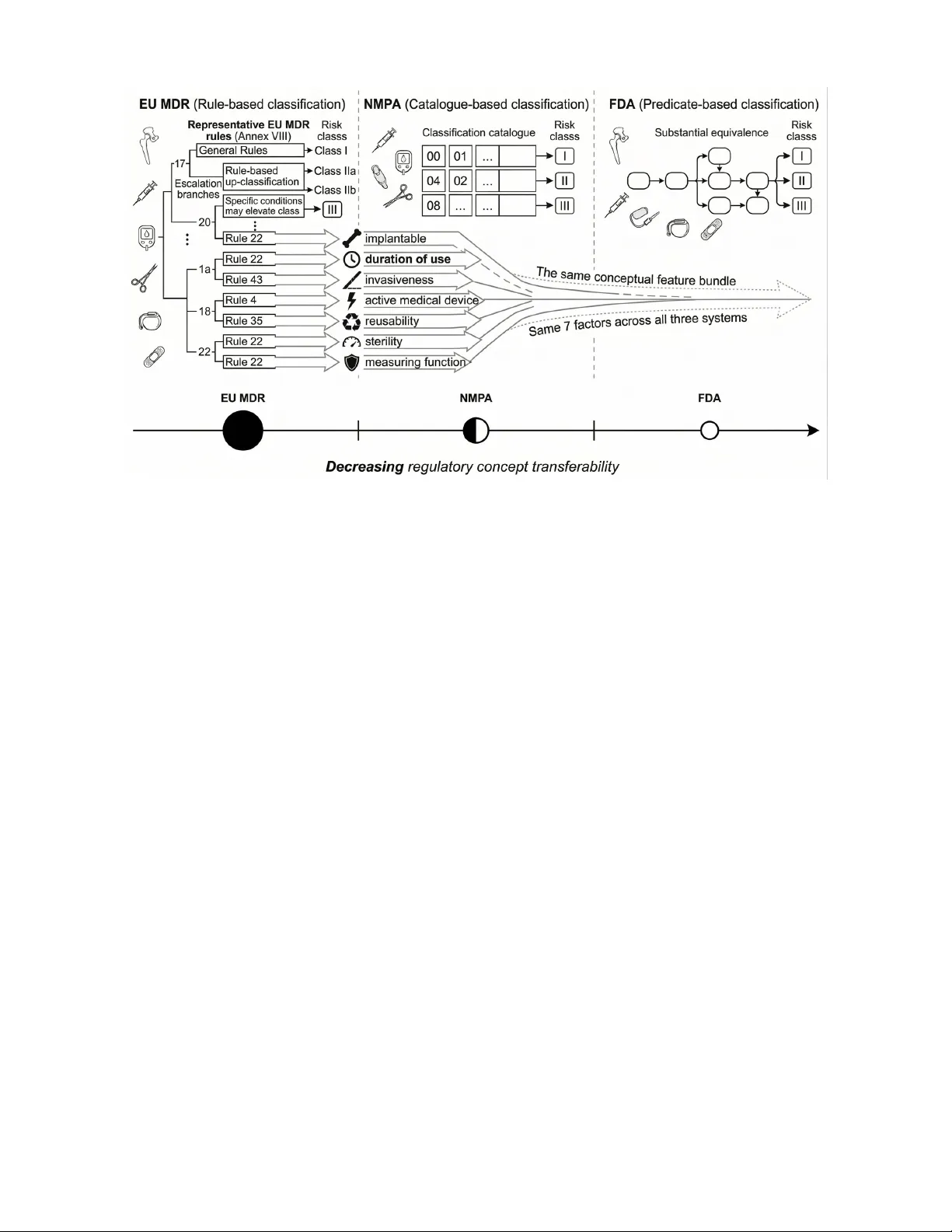 Measuring Cross-Jurisdictional Transfer of Medical Device Risk Concepts with Explainable AI