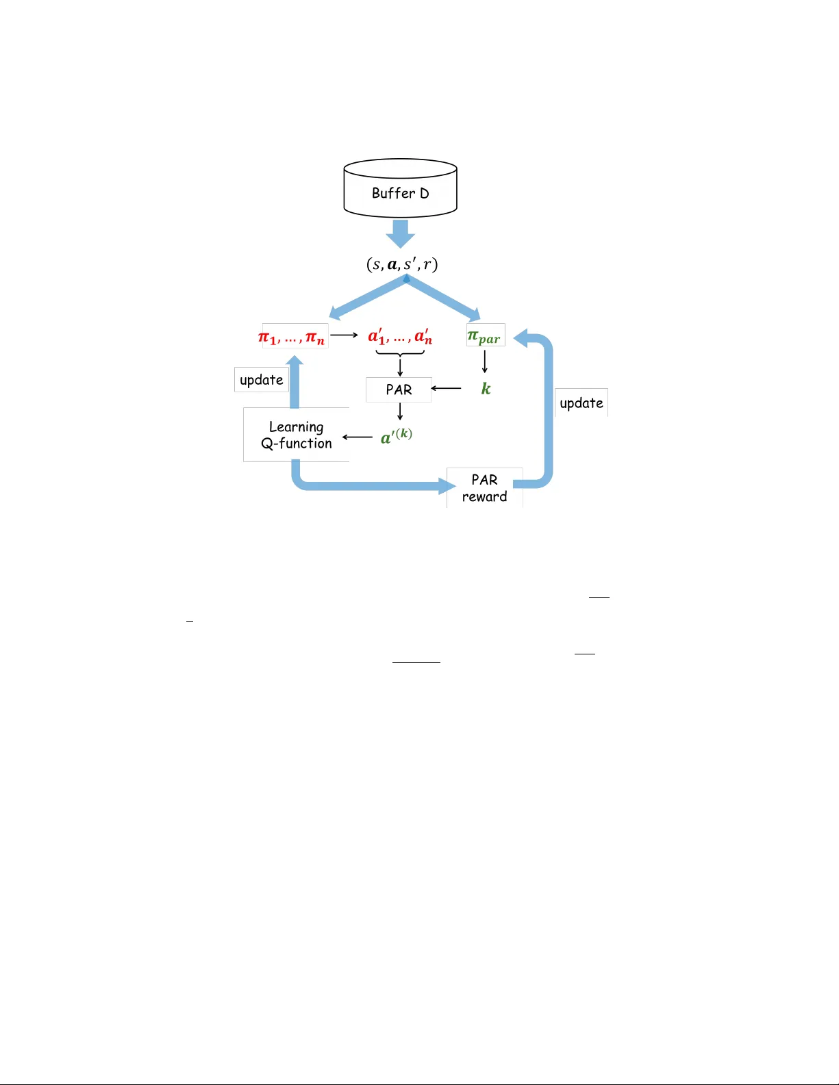 Learning Partial Action Replacement in Offline MARL