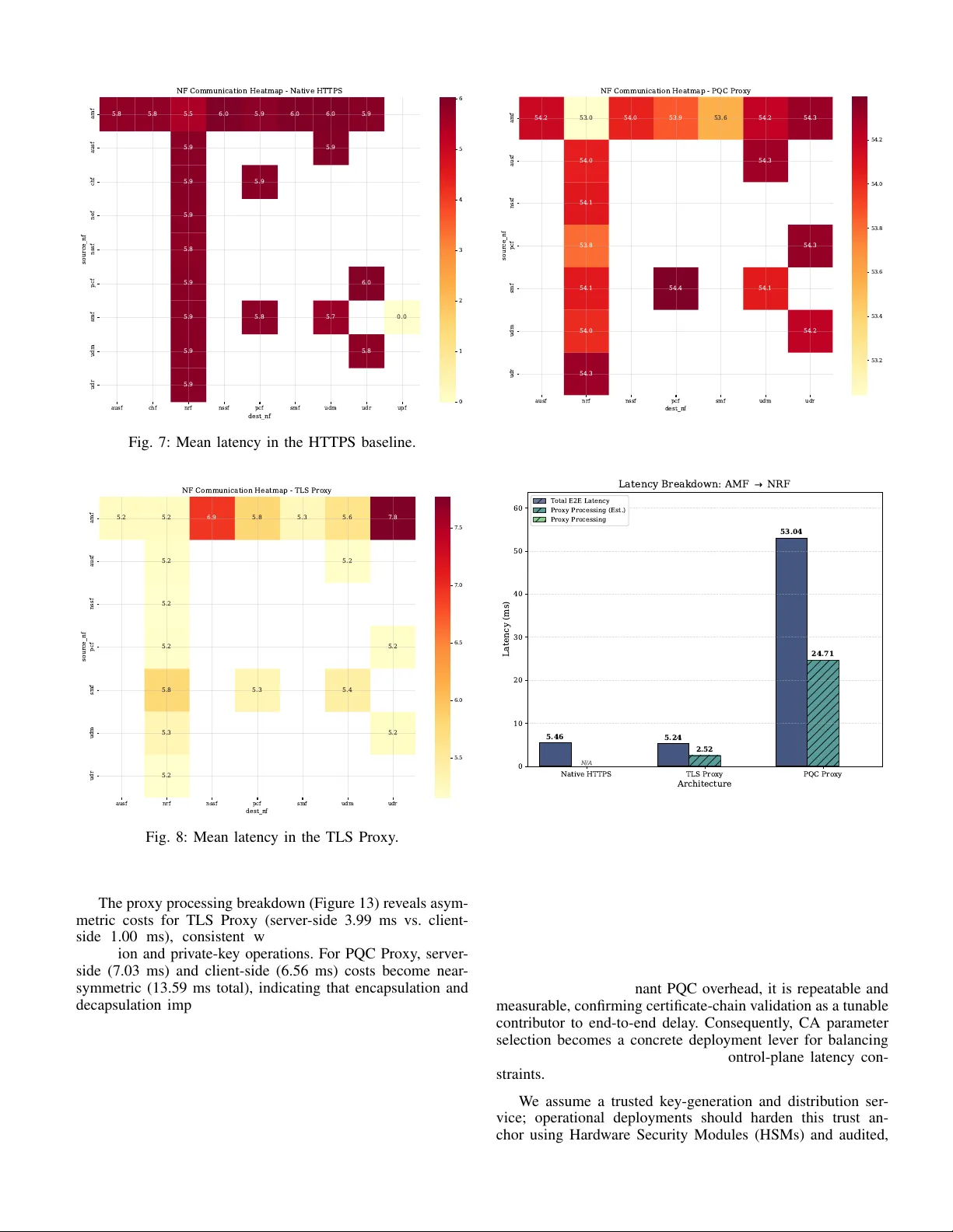 Empowering Mobile Networks Security Resilience by using Post-Quantum Cryptography