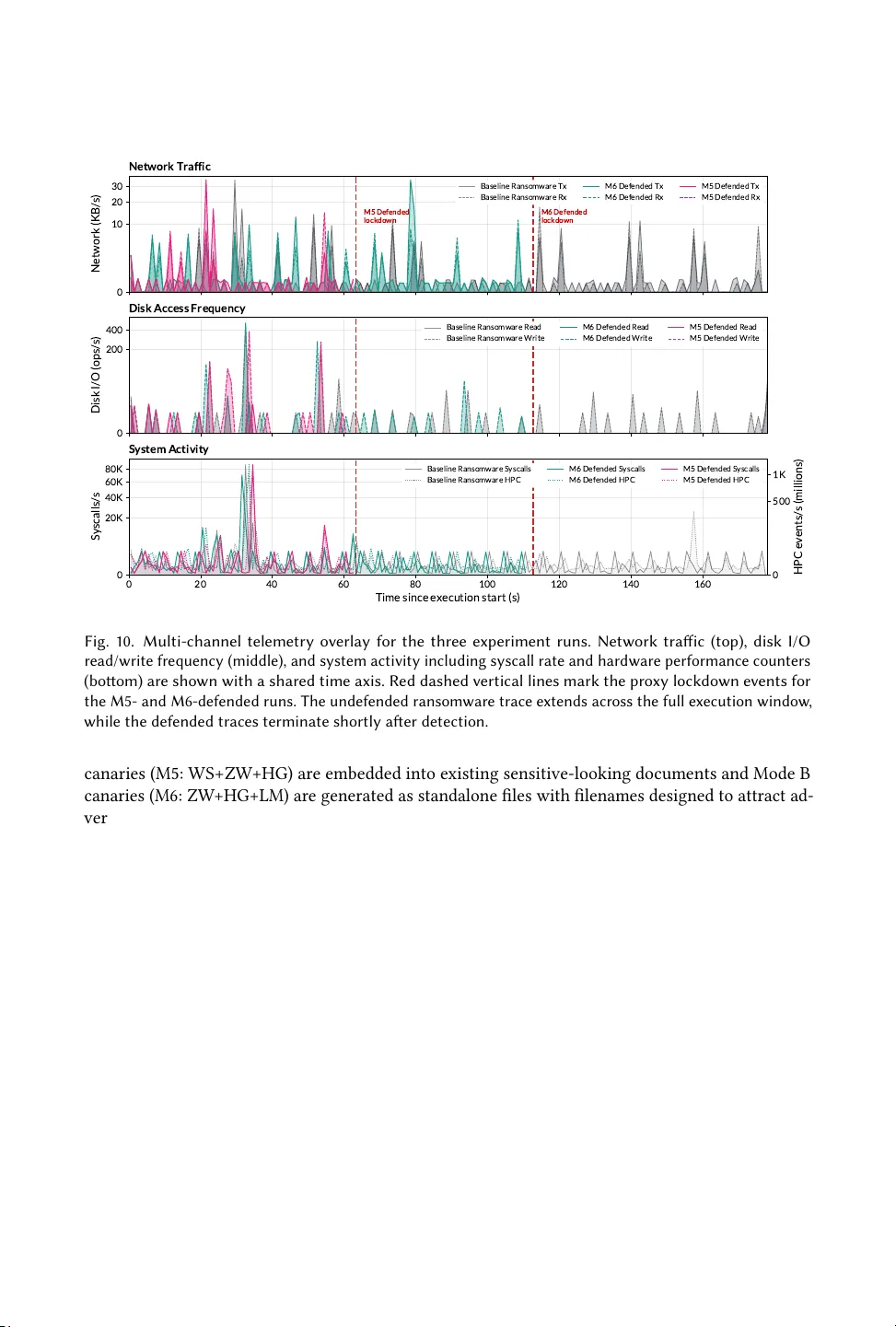 Safeguarding LLMs Against Misuse and AI-Driven Malware Using Steganographic Canaries