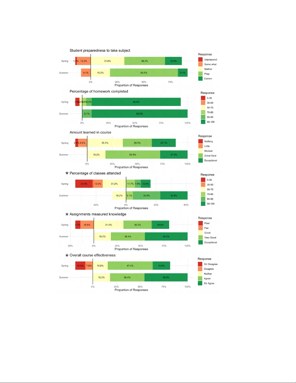 Teaching AI Interactively: A Case Study in Higher Education