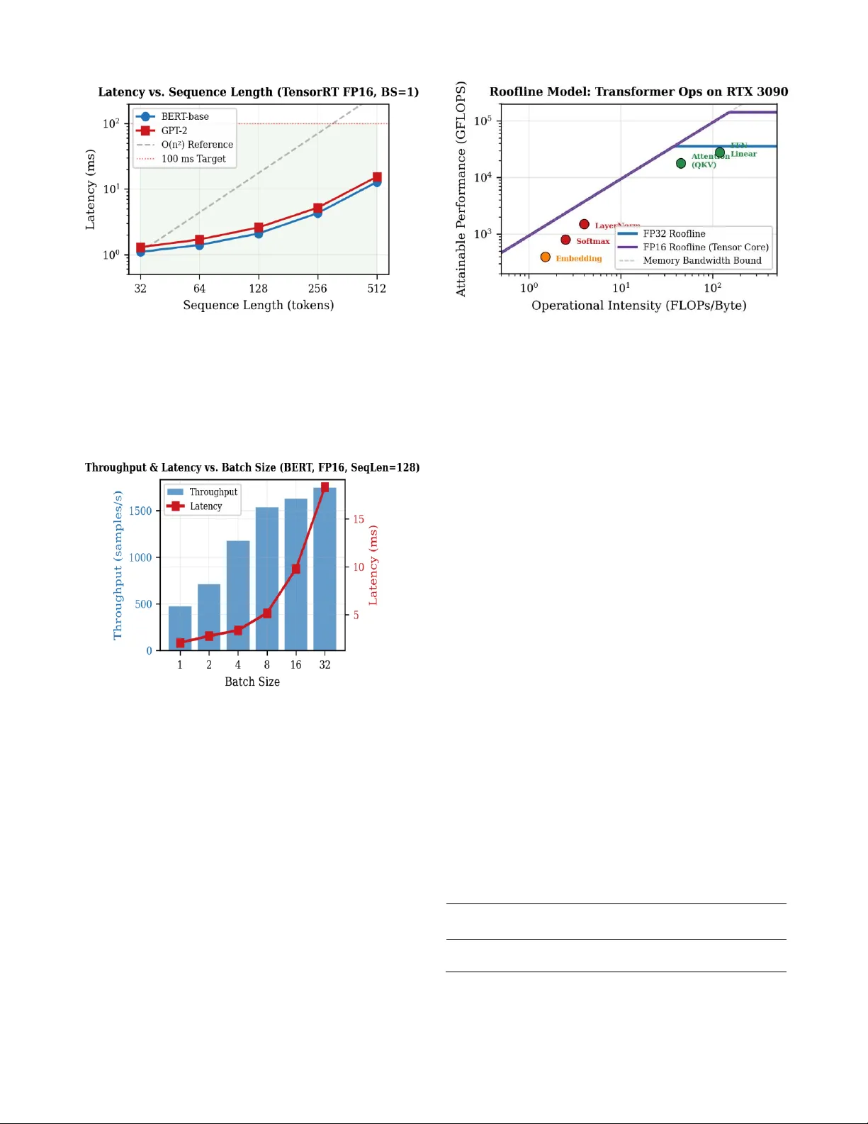 GPU-Accelerated Optimization of Transformer-Based Neural Networks for Real-Time Inference