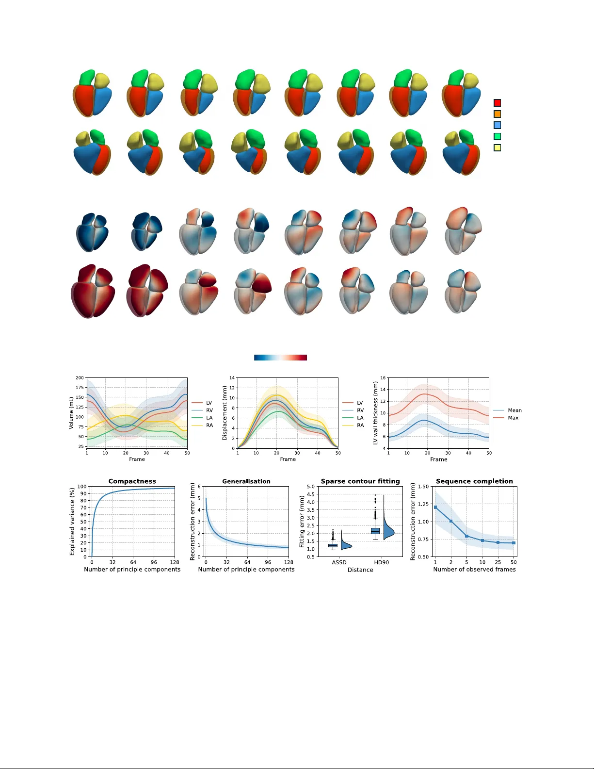 Learning a dynamic four-chamber shape model of the human heart for 95,695 UK Biobank participants