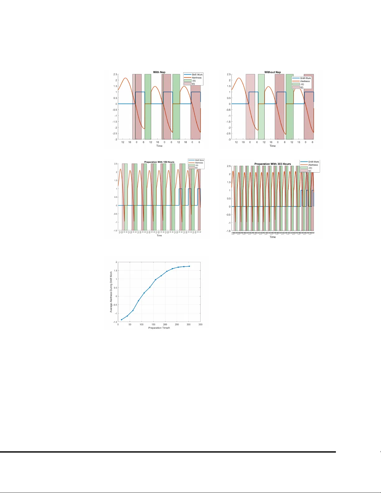 Alertness Optimization for Shift Workers Using a Physiology-based Mathematical Model