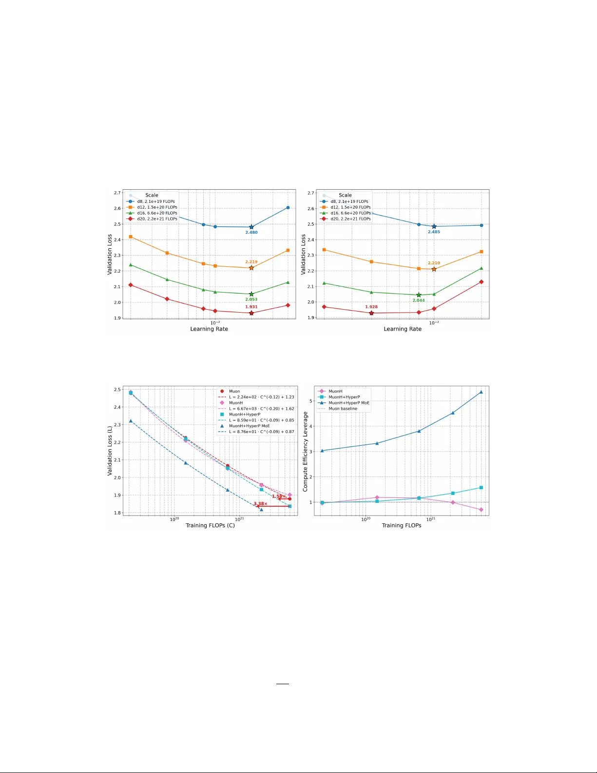 Rethinking Language Model Scaling under Transferable Hypersphere Optimization