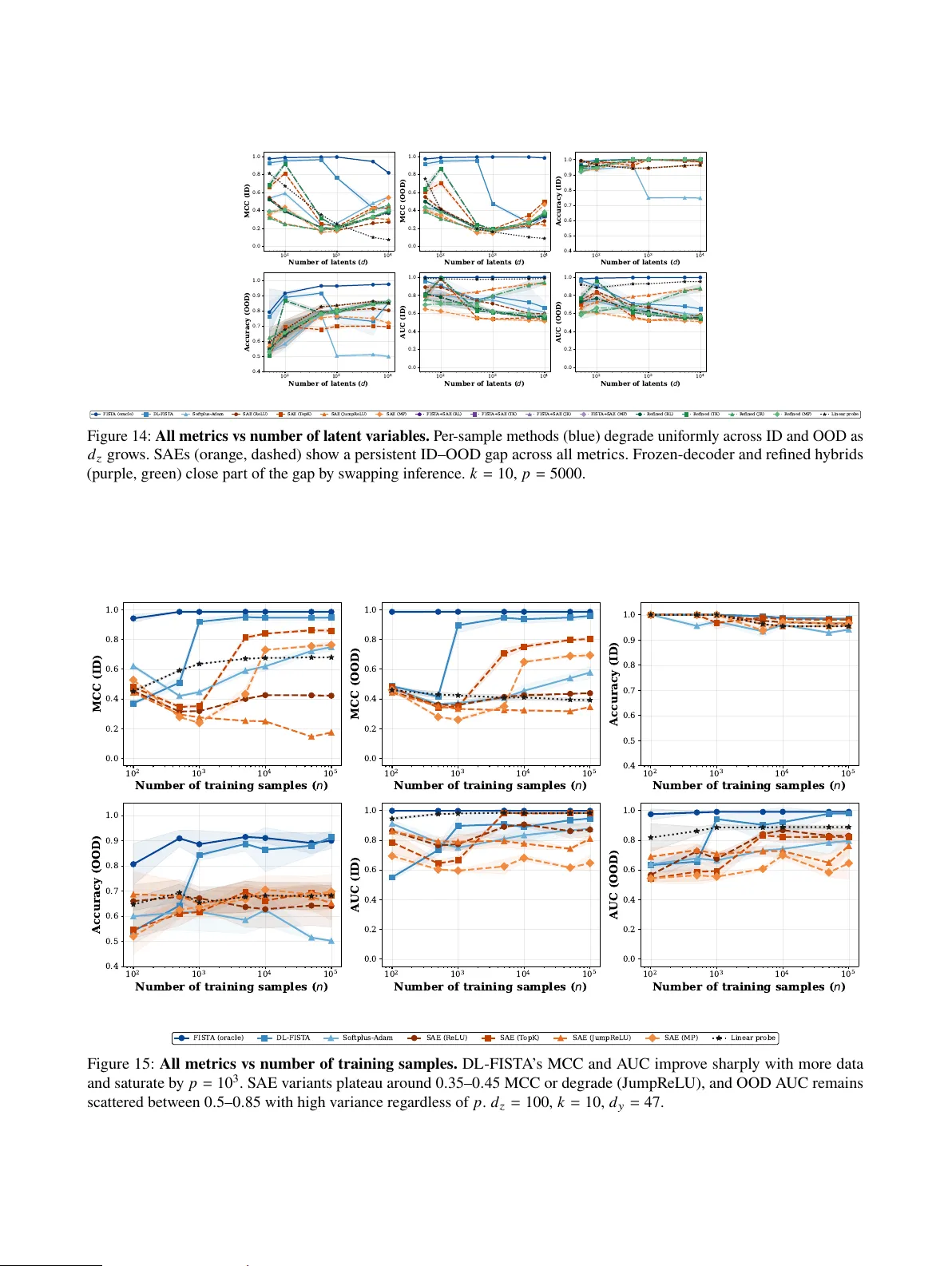 Stop Probing, Start Coding: Why Linear Probes and Sparse Autoencoders Fail at Compositional Generalisation