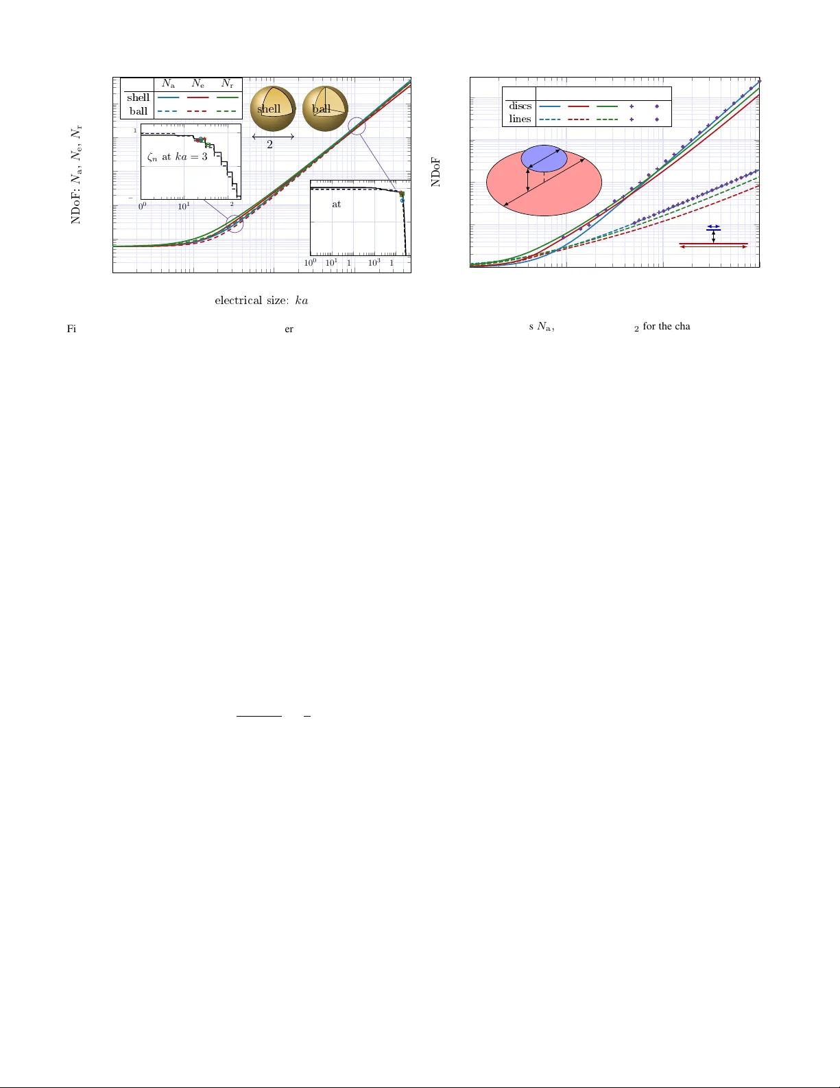 Spatial Degrees of Freedom and Channel Strength for Antenna Systems