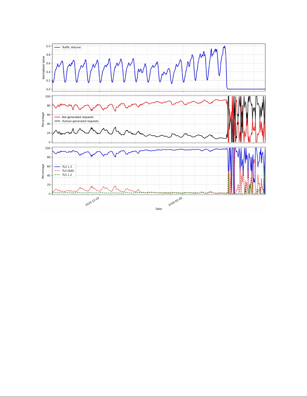 Iran's January 2026 Internet Shutdown: Public Data, Censorship Methods, and Circumvention Techniques